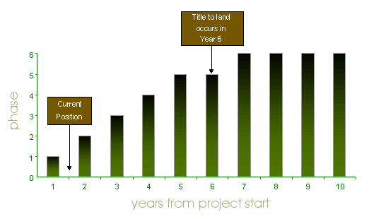 timeline